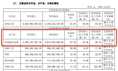 高端货只知戴森？老二莱克不服，性能虚标电机烧毁吸睛