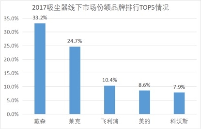 高端货只知戴森？老二莱克不服，性能虚标电机烧毁吸睛