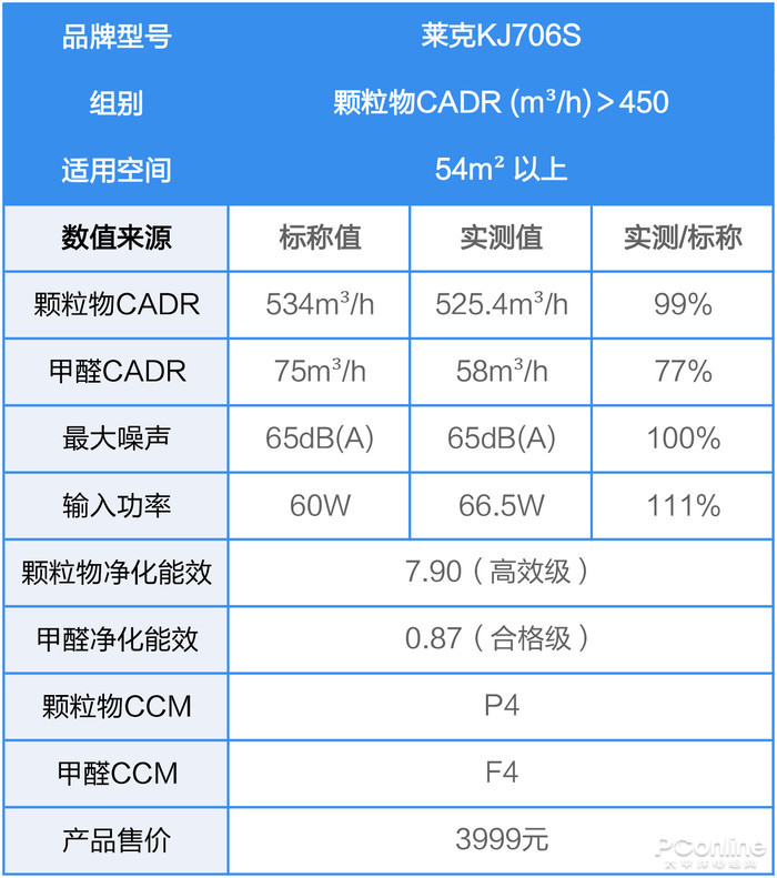 高端货只知戴森？老二莱克不服，性能虚标电机烧毁吸睛