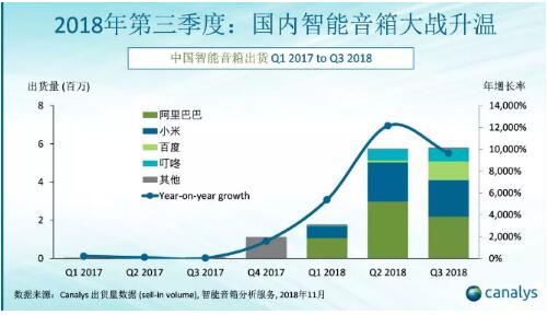 天猫精灵AI音箱连续四季度第一，双11预售订单超百万