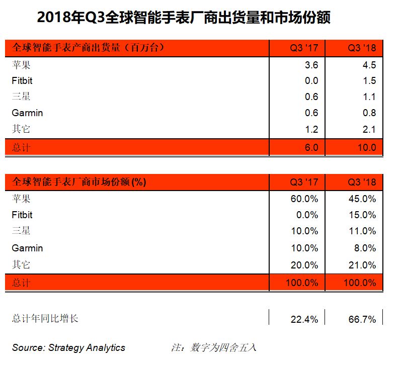 2018年Q3全球智能手表出货量增长67%达到1000万台