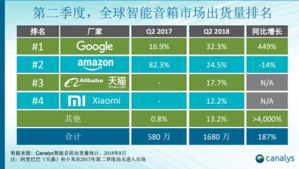 国内智能音箱市场三强出炉，低价策略真的可以逆转市场份额？