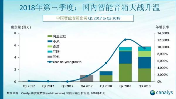 国内智能音箱市场三强出炉，低价策略真的可以逆转市场份额？