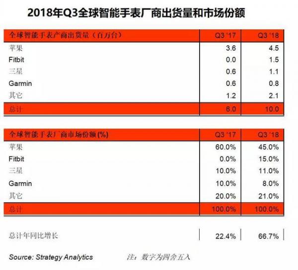 Apple Watch受追捧，但苹果市值跌破万亿美元