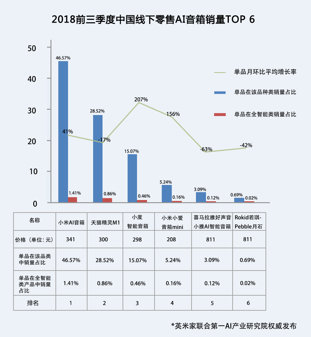 2018中国零售畅销AI产品市场初探报告