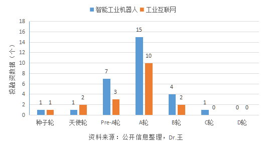 投资人看AI：智能制造行业VC/PE&创业&天使&FA各有哪些机会？