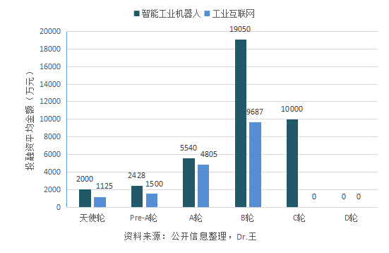 投资人看AI：智能制造行业VC/PE&创业&天使&FA各有哪些机会？