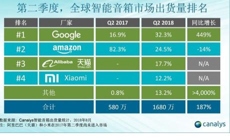 曾经风靡一时的智能音箱，已沦为了"过气网红"？