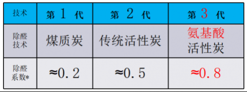 氨基酸生化除醛 海尔KJ700F原来如此不同948