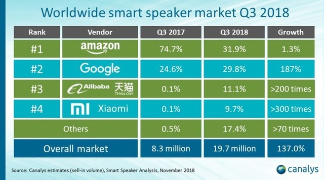 智能音响全球出货量暴增 阿里小米成黑马 