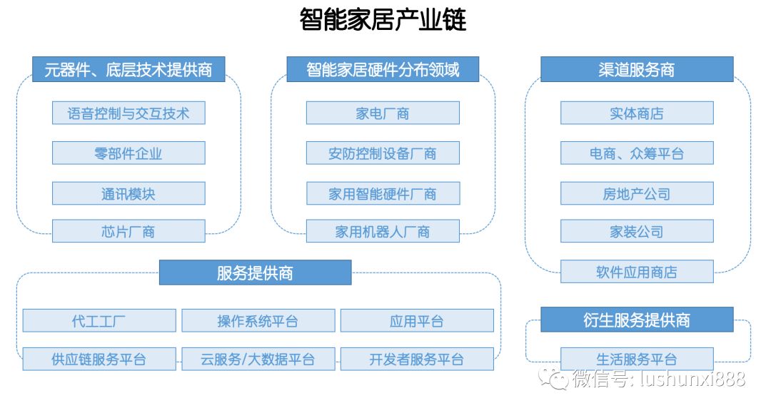 产业链 智能家居，这些干货你应该知道