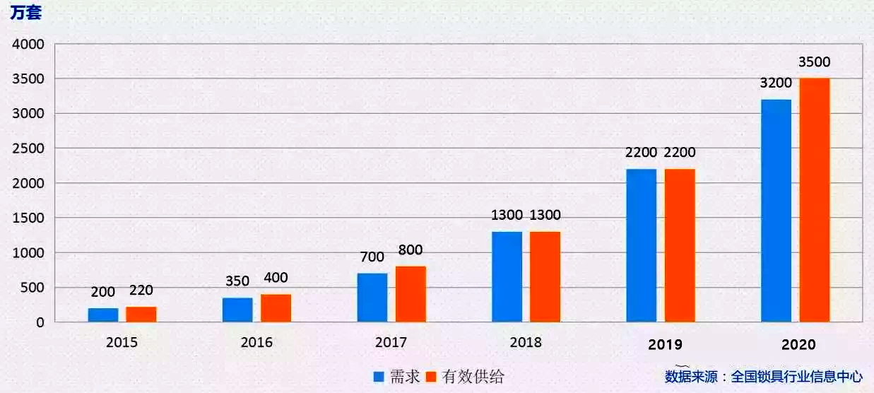 2018年智能锁行业现状及趋势分析