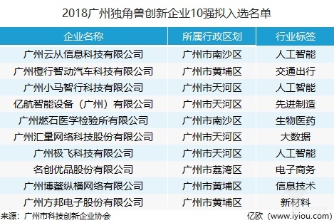 广州市新一轮独角兽企业遴选名单重磅出炉！科技创新是主流