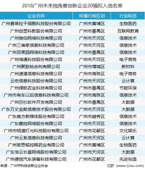 广州市新一轮独角兽企业遴选名单重磅出炉！科技创新是主流