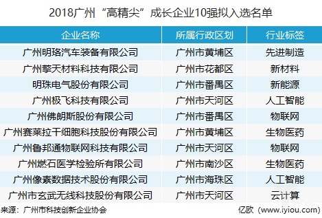 广州市新一轮独角兽企业遴选名单重磅出炉！科技创新是主流