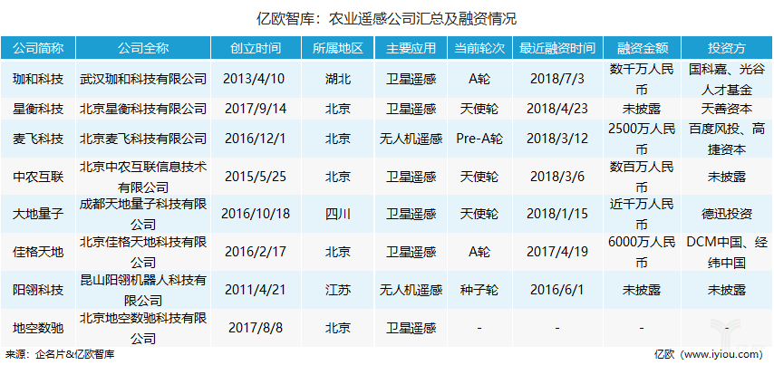 如何更好地服务于小型农户，才是农业遥感技术公司的未来发展重点