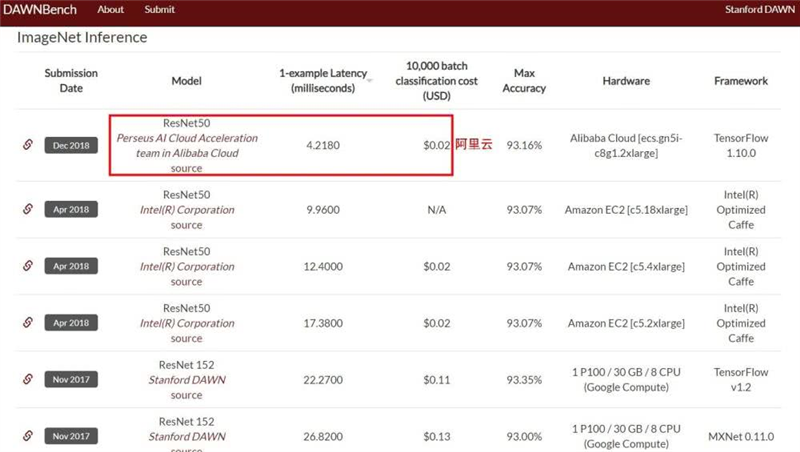 击败亚马逊、谷歌！阿里云图像识别速度创记录