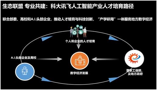 工信部联合科大讯飞等共推人工智能产业人才发展全面合作