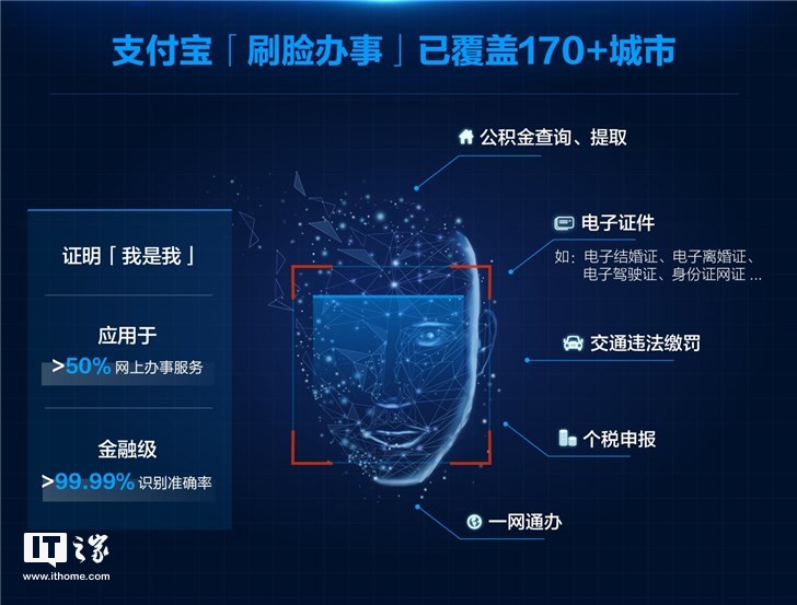 支付宝“刷脸办事”已支持170+城市：税务、公积金查取、电子证件最受欢迎