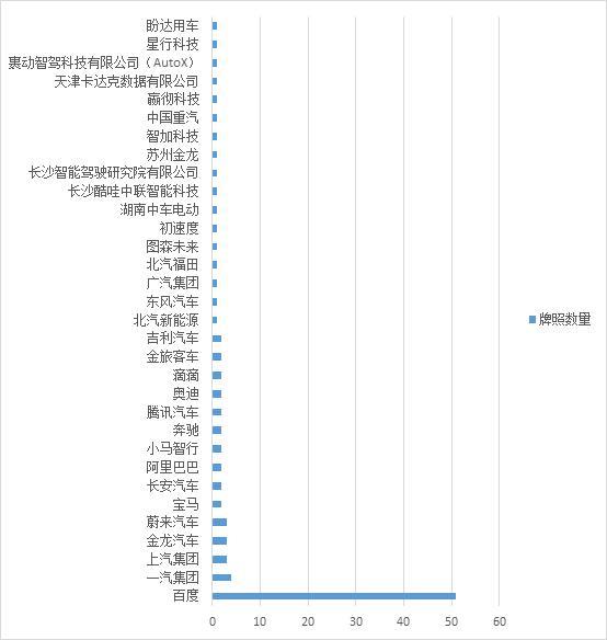 百度手握50张自动驾驶路测牌照，在无人驾驶赛道持续领跑